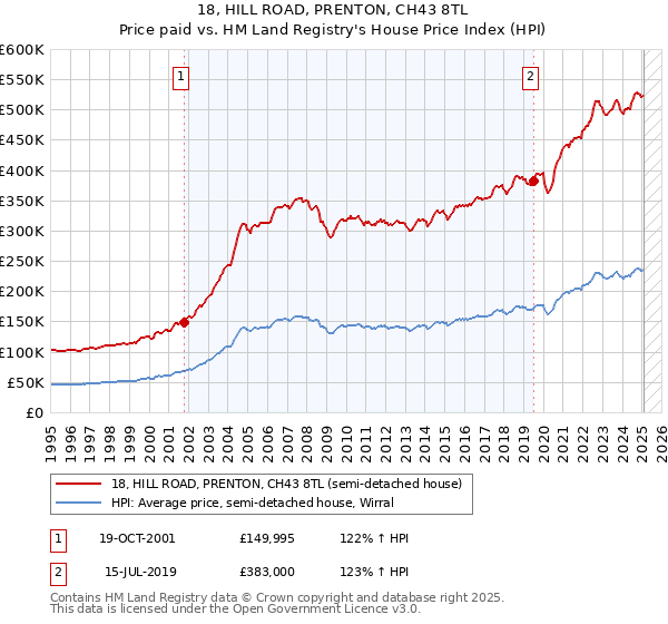 18, HILL ROAD, PRENTON, CH43 8TL: Price paid vs HM Land Registry's House Price Index