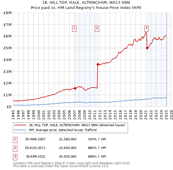 18, HILL TOP, HALE, ALTRINCHAM, WA15 0NN: Price paid vs HM Land Registry's House Price Index
