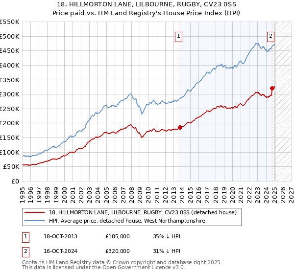 18, HILLMORTON LANE, LILBOURNE, RUGBY, CV23 0SS: Price paid vs HM Land Registry's House Price Index
