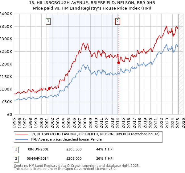 18, HILLSBOROUGH AVENUE, BRIERFIELD, NELSON, BB9 0HB: Price paid vs HM Land Registry's House Price Index