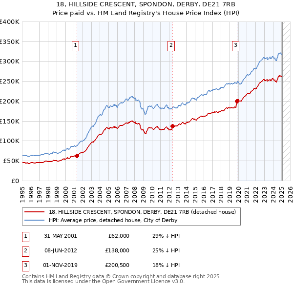 18, HILLSIDE CRESCENT, SPONDON, DERBY, DE21 7RB: Price paid vs HM Land Registry's House Price Index