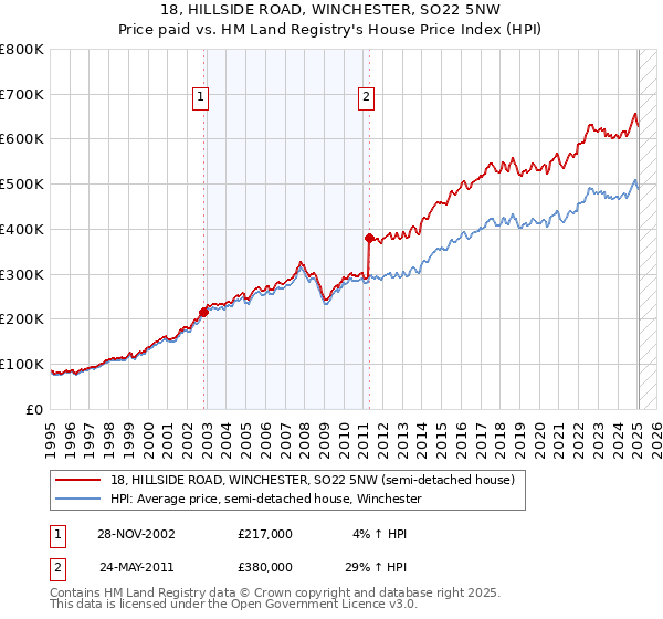 18, HILLSIDE ROAD, WINCHESTER, SO22 5NW: Price paid vs HM Land Registry's House Price Index