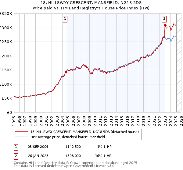 18, HILLSWAY CRESCENT, MANSFIELD, NG18 5DS: Price paid vs HM Land Registry's House Price Index