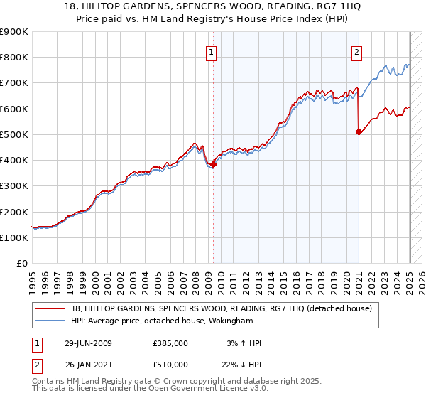 18, HILLTOP GARDENS, SPENCERS WOOD, READING, RG7 1HQ: Price paid vs HM Land Registry's House Price Index