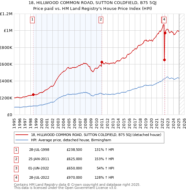 18, HILLWOOD COMMON ROAD, SUTTON COLDFIELD, B75 5QJ: Price paid vs HM Land Registry's House Price Index