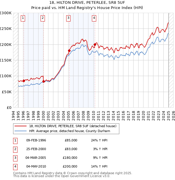 18, HILTON DRIVE, PETERLEE, SR8 5UF: Price paid vs HM Land Registry's House Price Index