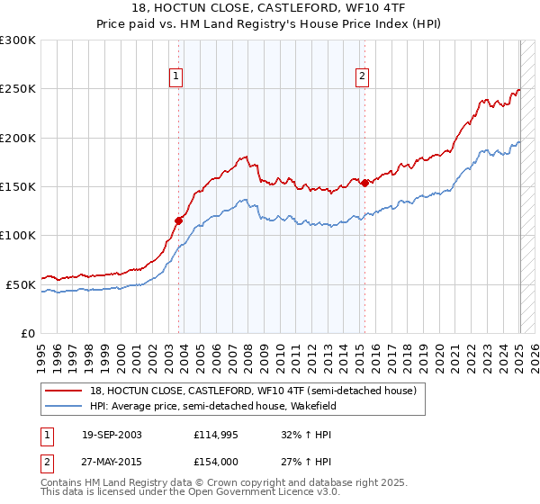 18, HOCTUN CLOSE, CASTLEFORD, WF10 4TF: Price paid vs HM Land Registry's House Price Index