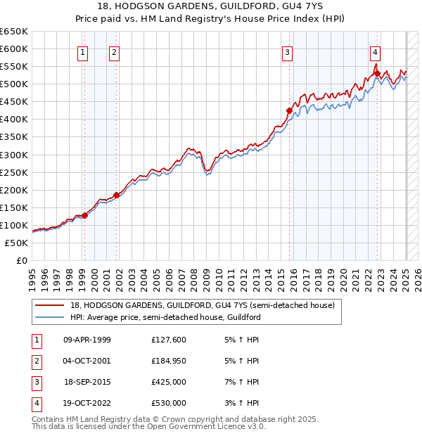 18, HODGSON GARDENS, GUILDFORD, GU4 7YS: Price paid vs HM Land Registry's House Price Index