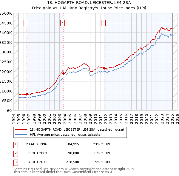 18, HOGARTH ROAD, LEICESTER, LE4 2SA: Price paid vs HM Land Registry's House Price Index