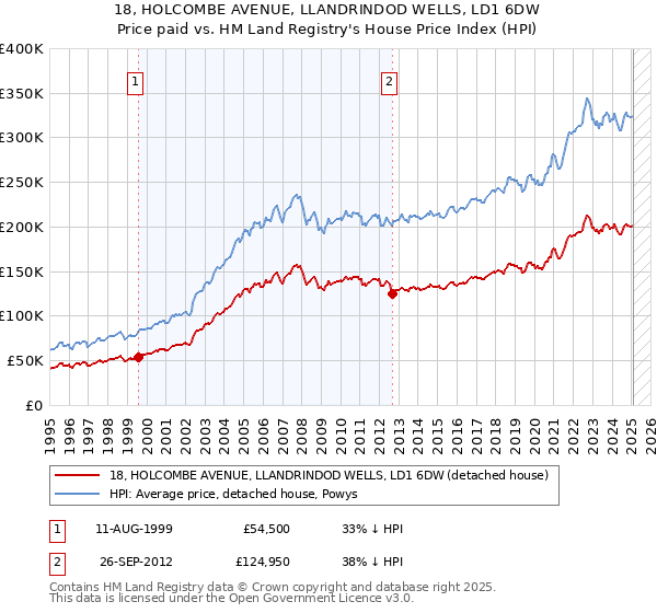 18, HOLCOMBE AVENUE, LLANDRINDOD WELLS, LD1 6DW: Price paid vs HM Land Registry's House Price Index