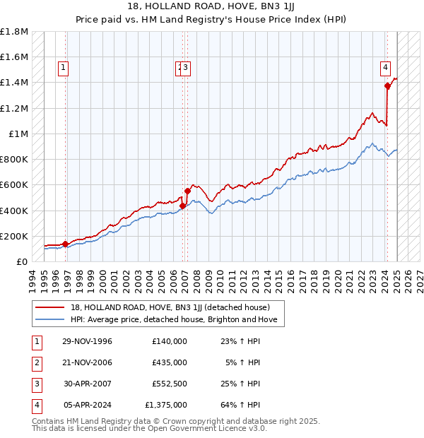 18, HOLLAND ROAD, HOVE, BN3 1JJ: Price paid vs HM Land Registry's House Price Index