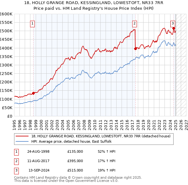 18, HOLLY GRANGE ROAD, KESSINGLAND, LOWESTOFT, NR33 7RR: Price paid vs HM Land Registry's House Price Index