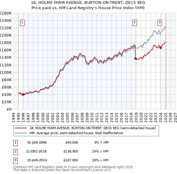 18, HOLME FARM AVENUE, BURTON-ON-TRENT, DE15 9EG: Price paid vs HM Land Registry's House Price Index