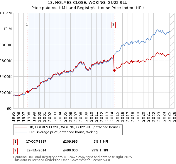 18, HOLMES CLOSE, WOKING, GU22 9LU: Price paid vs HM Land Registry's House Price Index