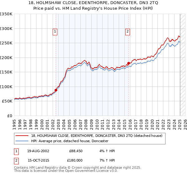 18, HOLMSHAW CLOSE, EDENTHORPE, DONCASTER, DN3 2TQ: Price paid vs HM Land Registry's House Price Index