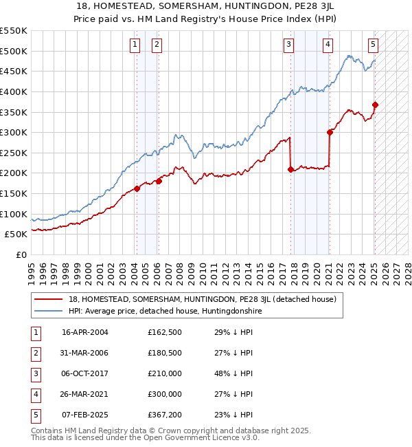 18, HOMESTEAD, SOMERSHAM, HUNTINGDON, PE28 3JL: Price paid vs HM Land Registry's House Price Index