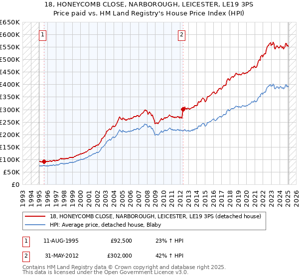 18, HONEYCOMB CLOSE, NARBOROUGH, LEICESTER, LE19 3PS: Price paid vs HM Land Registry's House Price Index