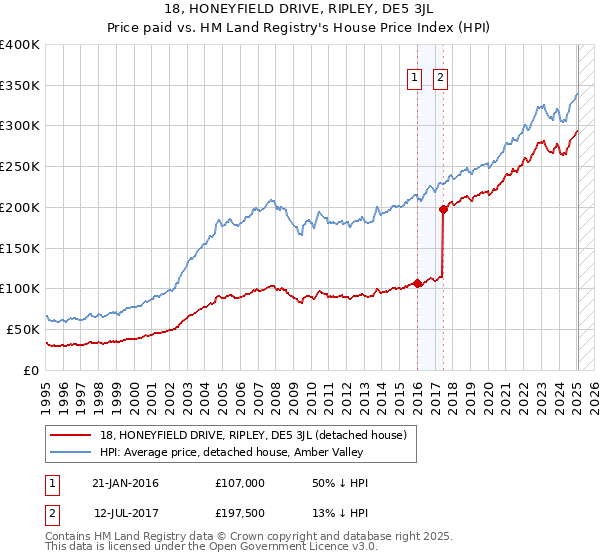 18, HONEYFIELD DRIVE, RIPLEY, DE5 3JL: Price paid vs HM Land Registry's House Price Index