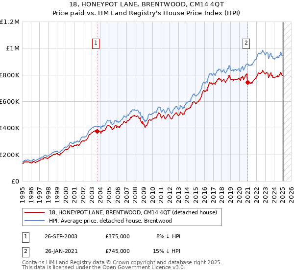18, HONEYPOT LANE, BRENTWOOD, CM14 4QT: Price paid vs HM Land Registry's House Price Index