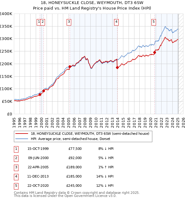 18, HONEYSUCKLE CLOSE, WEYMOUTH, DT3 6SW: Price paid vs HM Land Registry's House Price Index
