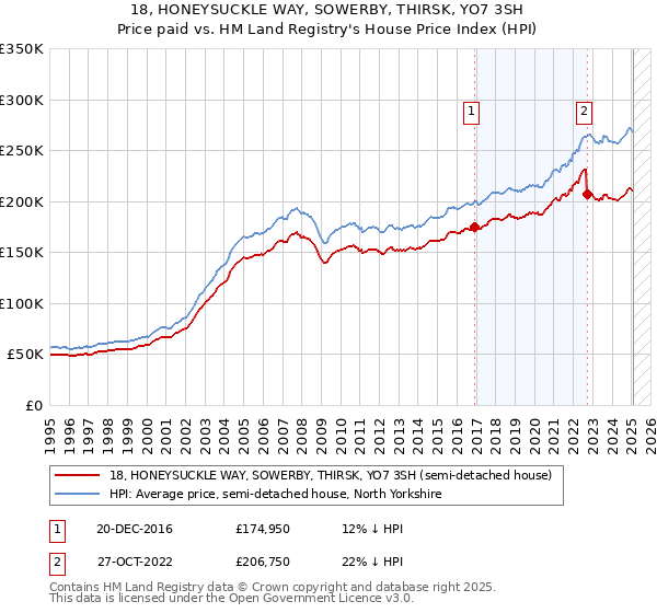 18, HONEYSUCKLE WAY, SOWERBY, THIRSK, YO7 3SH: Price paid vs HM Land Registry's House Price Index