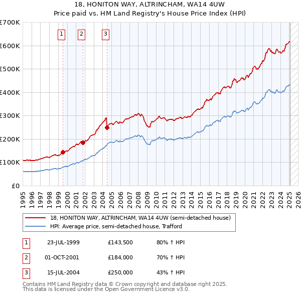 18, HONITON WAY, ALTRINCHAM, WA14 4UW: Price paid vs HM Land Registry's House Price Index