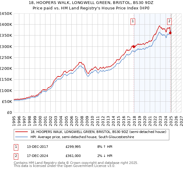 18, HOOPERS WALK, LONGWELL GREEN, BRISTOL, BS30 9DZ: Price paid vs HM Land Registry's House Price Index