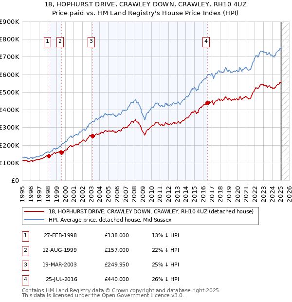 18, HOPHURST DRIVE, CRAWLEY DOWN, CRAWLEY, RH10 4UZ: Price paid vs HM Land Registry's House Price Index
