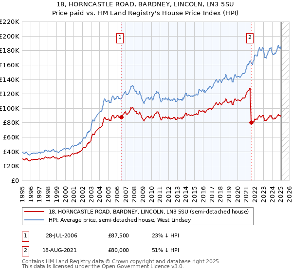 18, HORNCASTLE ROAD, BARDNEY, LINCOLN, LN3 5SU: Price paid vs HM Land Registry's House Price Index