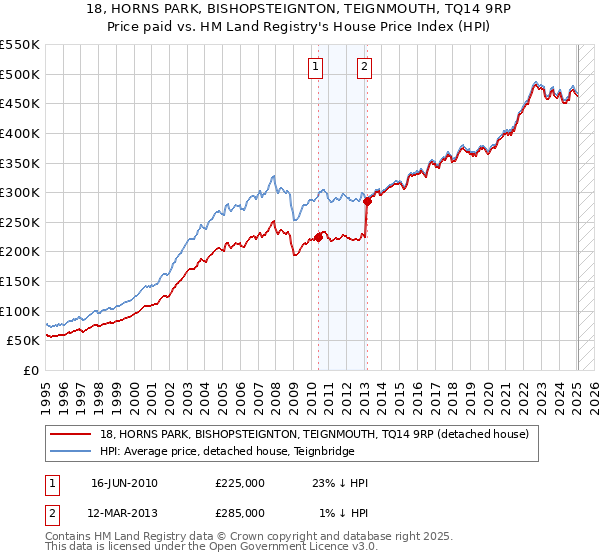 18, HORNS PARK, BISHOPSTEIGNTON, TEIGNMOUTH, TQ14 9RP: Price paid vs HM Land Registry's House Price Index