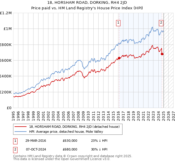 18, HORSHAM ROAD, DORKING, RH4 2JD: Price paid vs HM Land Registry's House Price Index