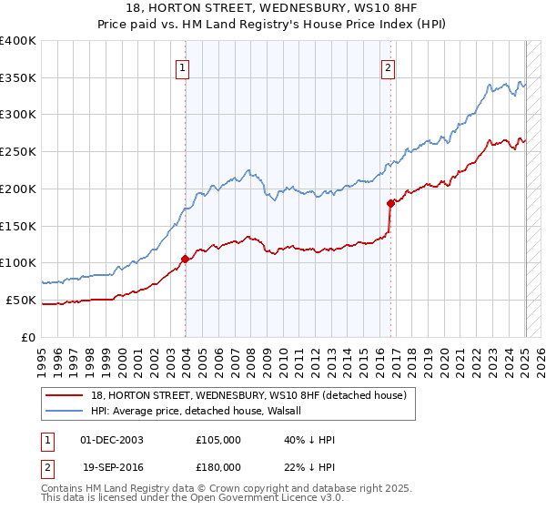 18, HORTON STREET, WEDNESBURY, WS10 8HF: Price paid vs HM Land Registry's House Price Index