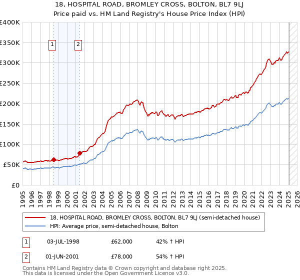 18, HOSPITAL ROAD, BROMLEY CROSS, BOLTON, BL7 9LJ: Price paid vs HM Land Registry's House Price Index