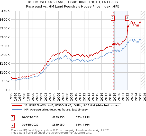 18, HOUSEHAMS LANE, LEGBOURNE, LOUTH, LN11 8LG: Price paid vs HM Land Registry's House Price Index