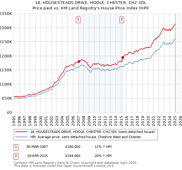 18, HOUSESTEADS DRIVE, HOOLE, CHESTER, CH2 3DL: Price paid vs HM Land Registry's House Price Index