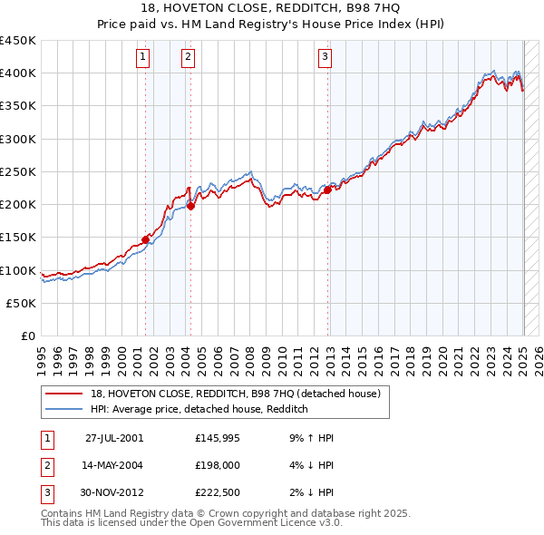 18, HOVETON CLOSE, REDDITCH, B98 7HQ: Price paid vs HM Land Registry's House Price Index