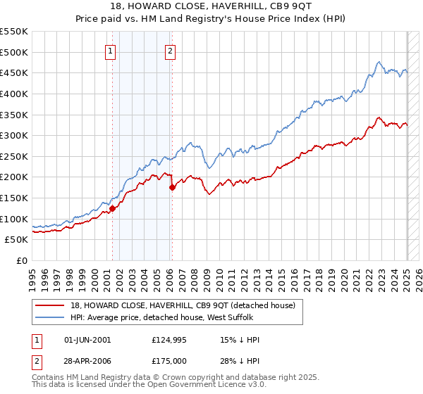 18, HOWARD CLOSE, HAVERHILL, CB9 9QT: Price paid vs HM Land Registry's House Price Index