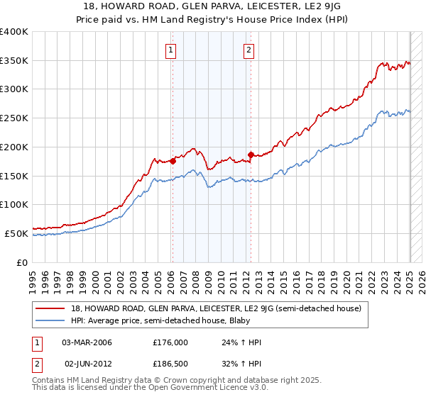 18, HOWARD ROAD, GLEN PARVA, LEICESTER, LE2 9JG: Price paid vs HM Land Registry's House Price Index