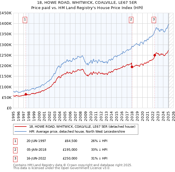 18, HOWE ROAD, WHITWICK, COALVILLE, LE67 5ER: Price paid vs HM Land Registry's House Price Index