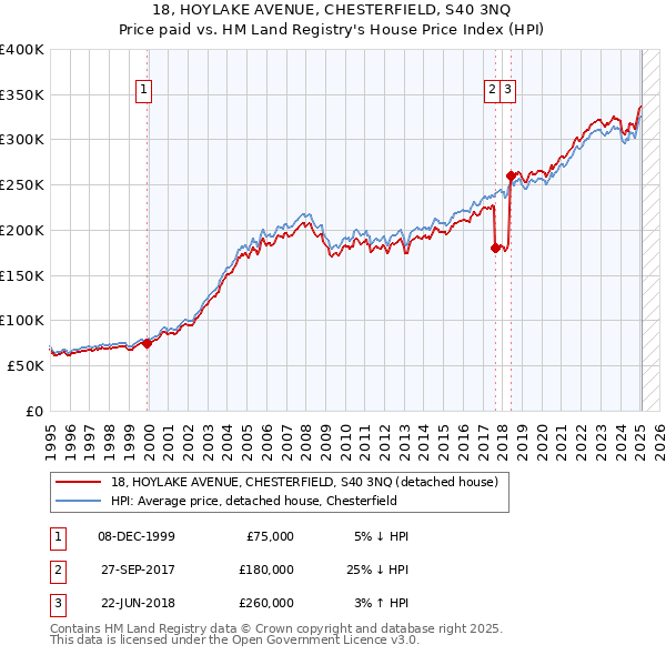 18, HOYLAKE AVENUE, CHESTERFIELD, S40 3NQ: Price paid vs HM Land Registry's House Price Index