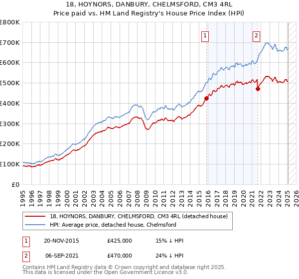 18, HOYNORS, DANBURY, CHELMSFORD, CM3 4RL: Price paid vs HM Land Registry's House Price Index