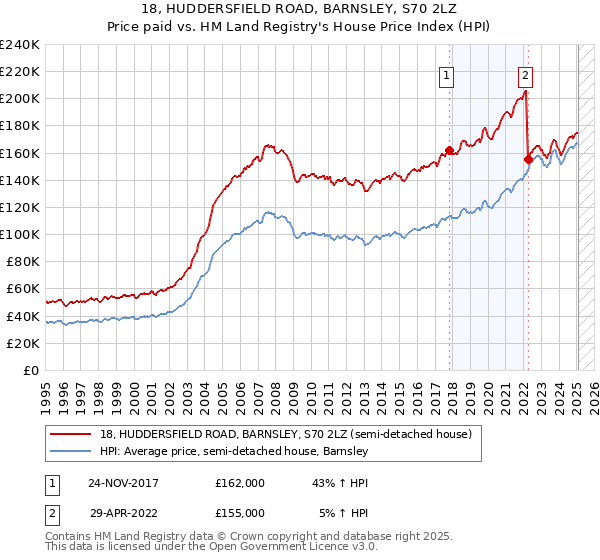 18, HUDDERSFIELD ROAD, BARNSLEY, S70 2LZ: Price paid vs HM Land Registry's House Price Index