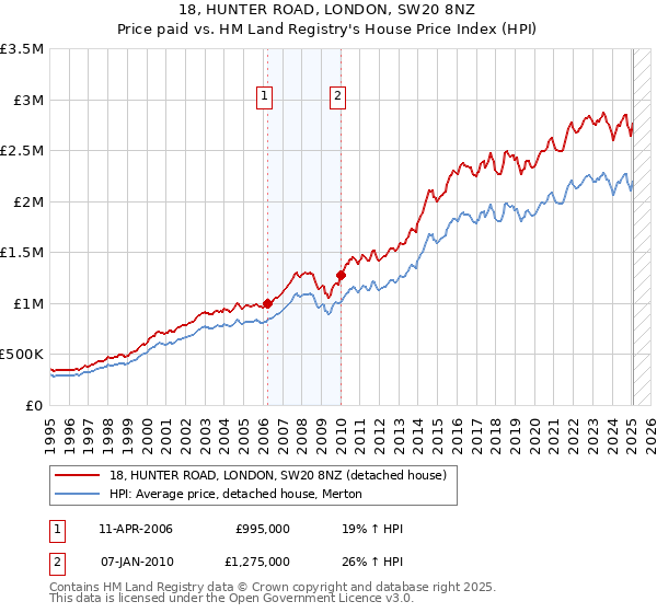 18, HUNTER ROAD, LONDON, SW20 8NZ: Price paid vs HM Land Registry's House Price Index