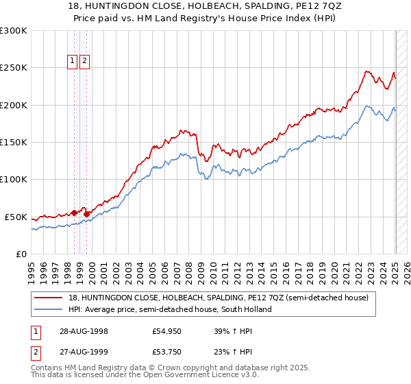 18, HUNTINGDON CLOSE, HOLBEACH, SPALDING, PE12 7QZ: Price paid vs HM Land Registry's House Price Index
