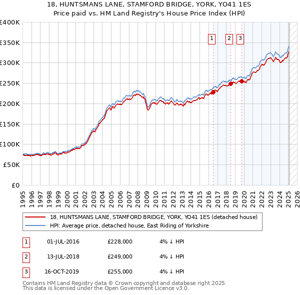 18, HUNTSMANS LANE, STAMFORD BRIDGE, YORK, YO41 1ES: Price paid vs HM Land Registry's House Price Index