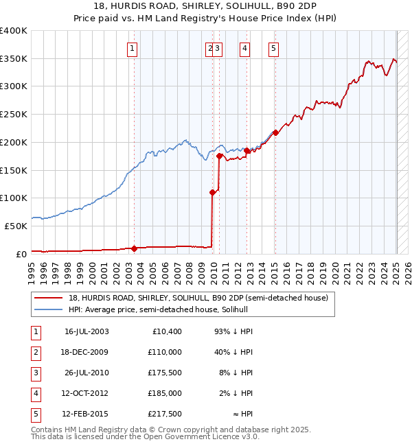 18, HURDIS ROAD, SHIRLEY, SOLIHULL, B90 2DP: Price paid vs HM Land Registry's House Price Index