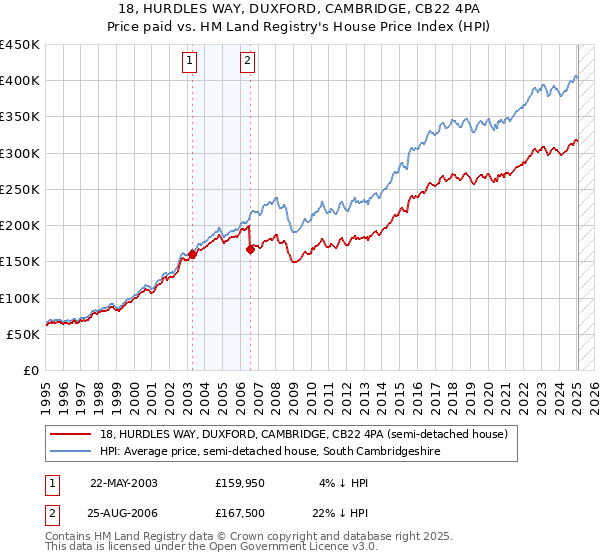 18, HURDLES WAY, DUXFORD, CAMBRIDGE, CB22 4PA: Price paid vs HM Land Registry's House Price Index