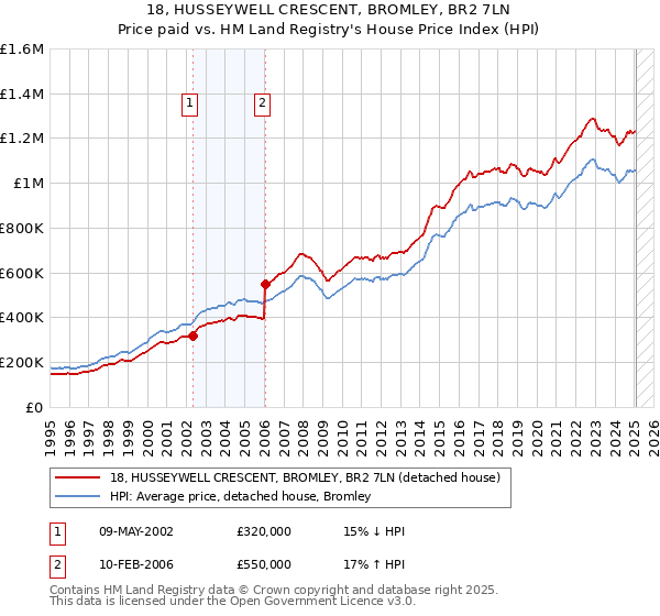 18, HUSSEYWELL CRESCENT, BROMLEY, BR2 7LN: Price paid vs HM Land Registry's House Price Index