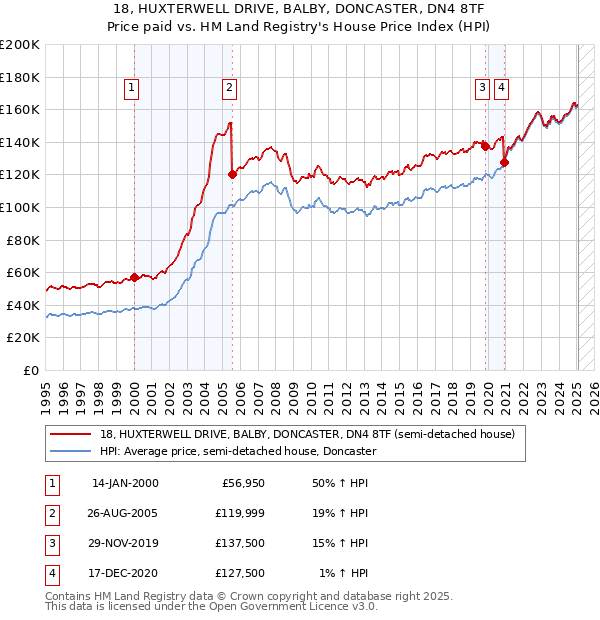 18, HUXTERWELL DRIVE, BALBY, DONCASTER, DN4 8TF: Price paid vs HM Land Registry's House Price Index