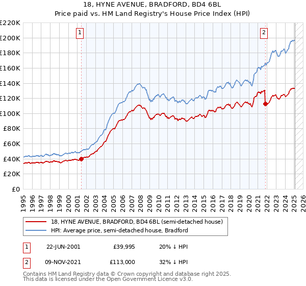 18, HYNE AVENUE, BRADFORD, BD4 6BL: Price paid vs HM Land Registry's House Price Index
